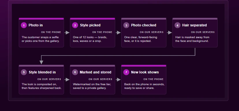 Plain-language workflow: photo in, style picked, hair separated, style blended, result delivered